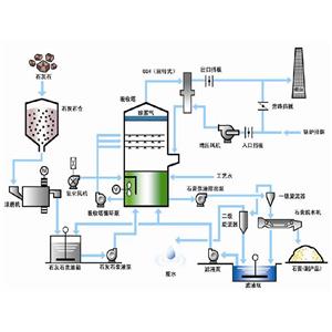 SHD-CFB循環(huán)流化床半干法脫硫技術(shù)